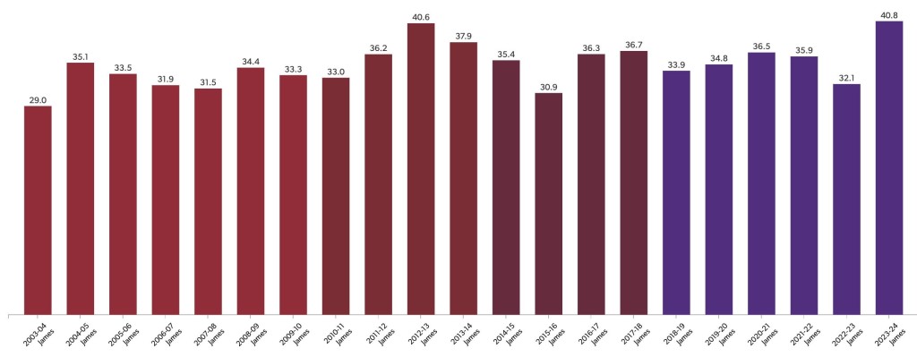 lebron-james-3pt-in-2022-23-32-1-5th-worst-of-his-career-in-v0-Dm71ZFc7hmdCVHuUTbOfkVmAFTM7la2N-8lp_NmdTYg