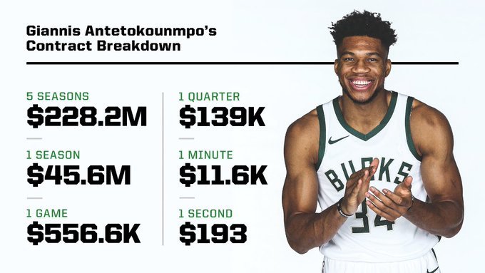 “giannis antetokounmpo money”的图片搜索结果