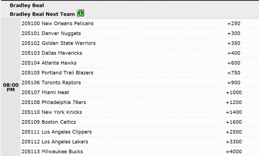 比爾下家最新賠率出爐！鵜鶘領跑勇士第三 湖人快艇上榜卻沒戲？