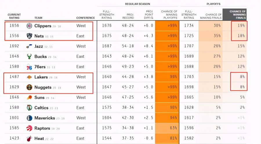 截止日後美媒更新奪冠概率！快艇引進朗多居首，籃網第二湖人第六