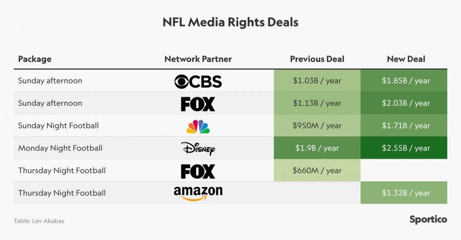 1130億！NFL再簽天價合同，完爆NBA，球員薪資將暴漲