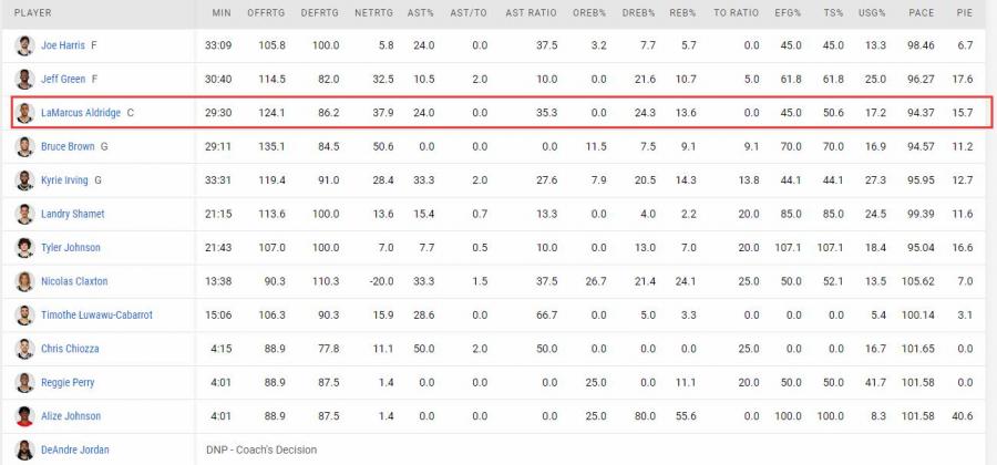 阿德多契合籃網？ 百回合贏38分+防對手15中5，3D中鋒太狠