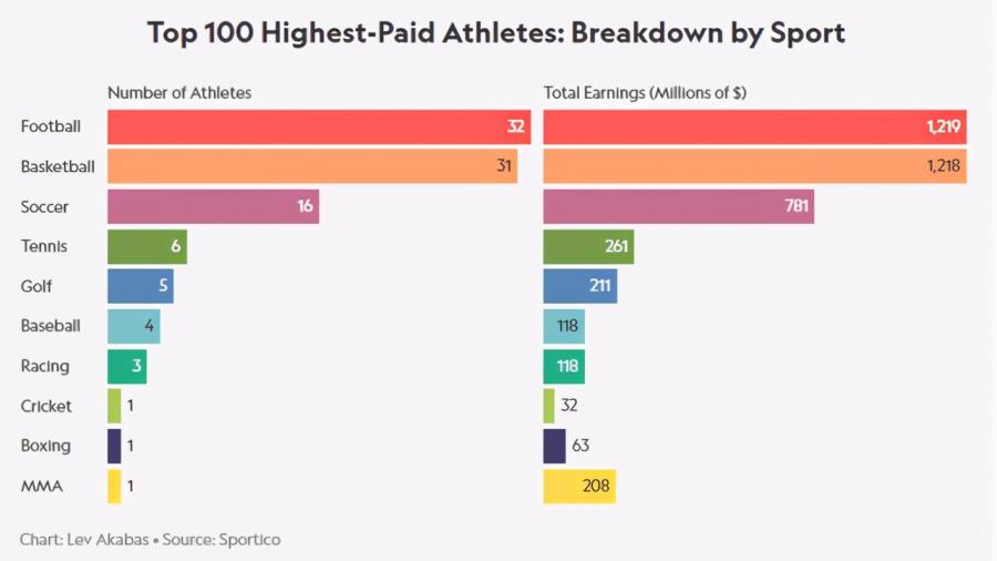 世界運動員年收入100強出爐！ 詹姆斯破億排名第5位，NBA上榜31人