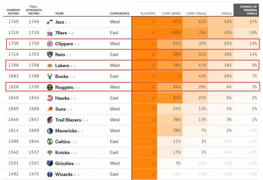 最新晉級概率出爐！ 湖人76%突圍快艇61%逆轉，金塊64%淘汰拓荒者