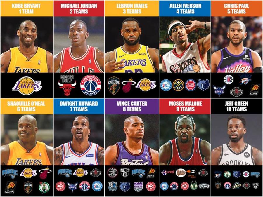 The Best NBA Players To Play With One Team, Two Teams, Three Teams, Four Teams... - Fadeaway World