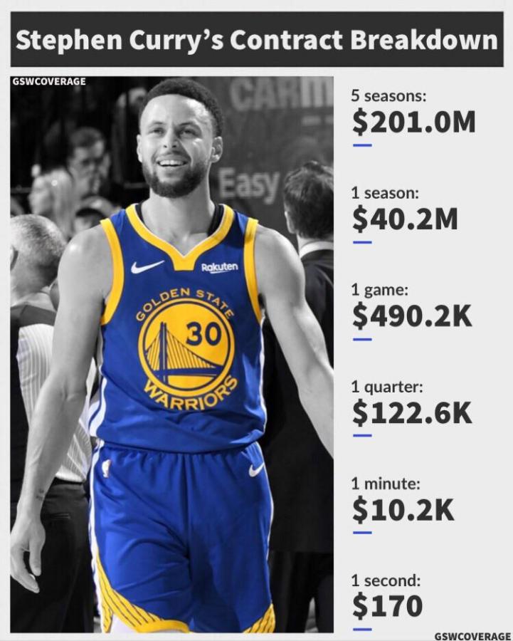 Stephen Curry&#39;s Contract Breakdown: warriors