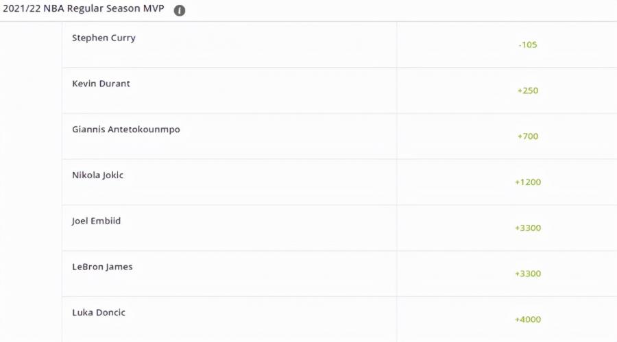 最新MVP賠率出爐！詹姆斯飆升至第五，庫里繼續領跑杜蘭特第二