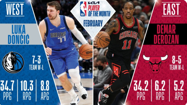 NBA官宣2月最佳獎項！德羅贊東契奇分別當選，雷霆新秀實現四連霸