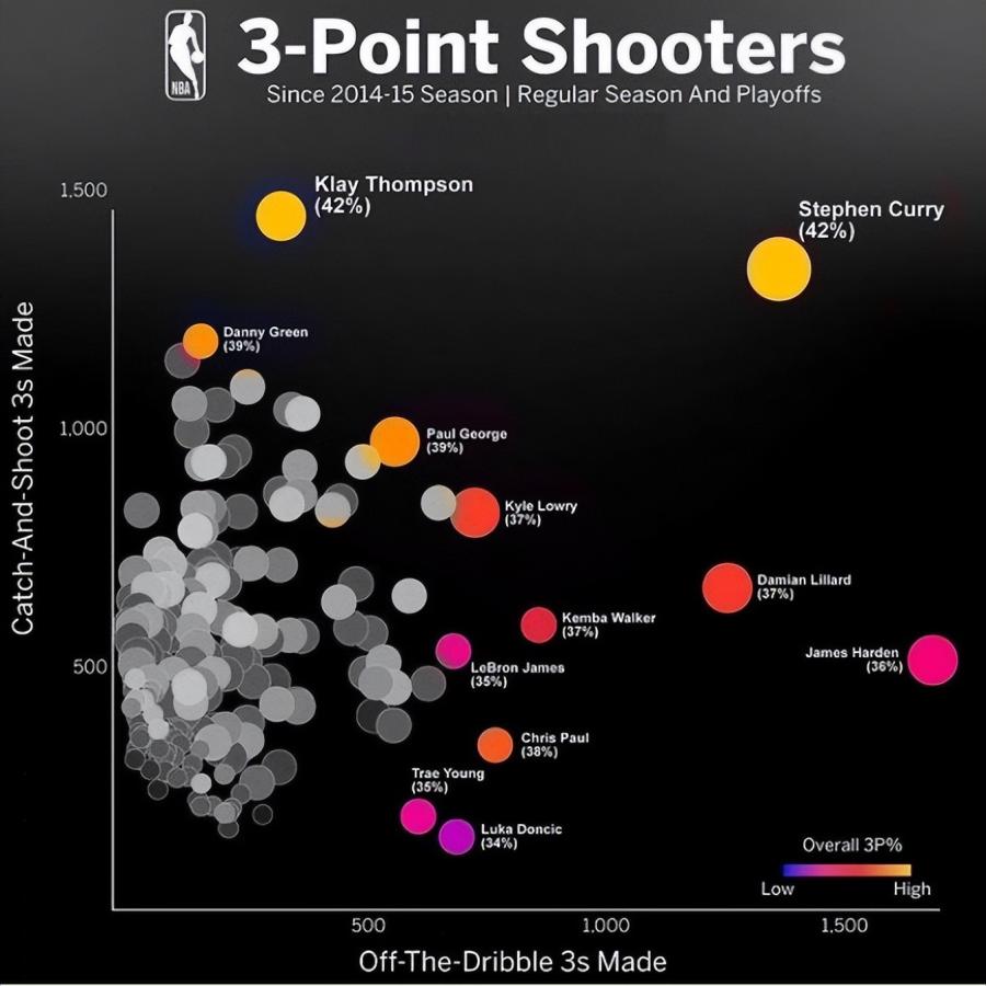 庫里和克萊數據上熱搜！三分球累計8年吊打全聯盟，前三名是誰？